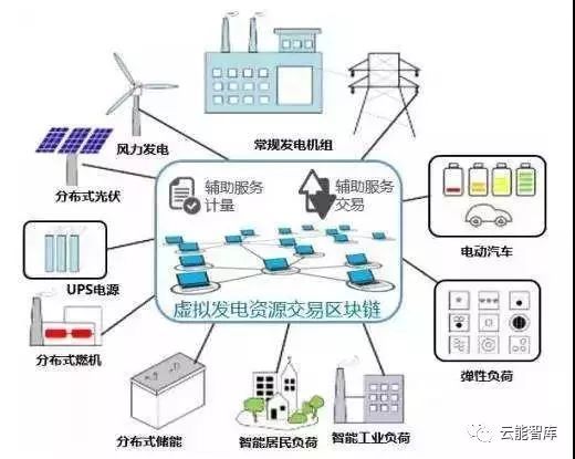 能源 区块链站上风口,能源行业能得到什么